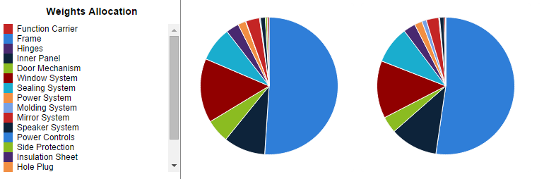 2. Weights Allocation