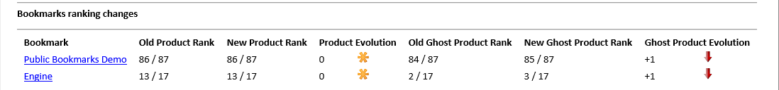3. Ranking changes